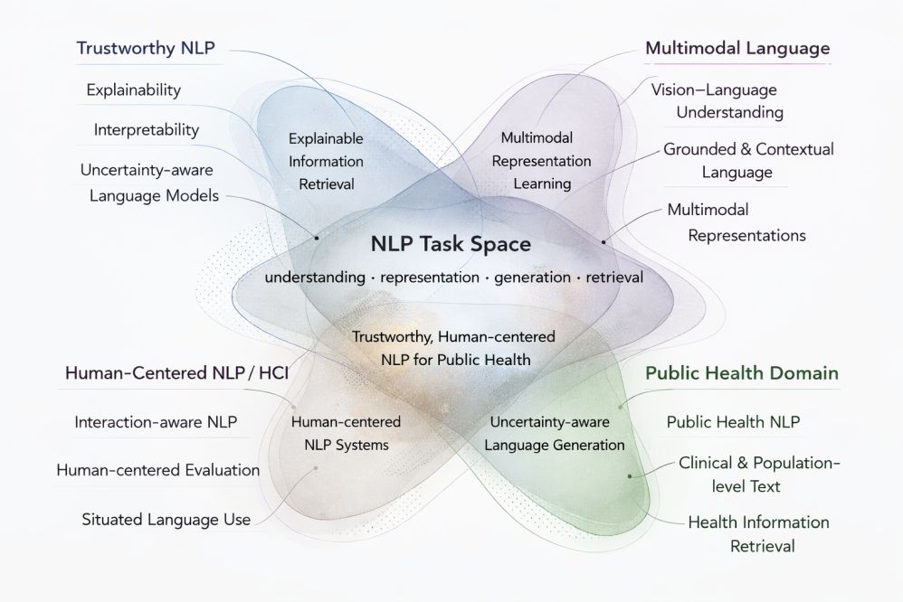 NLP Task Space and surrounding dimensions
